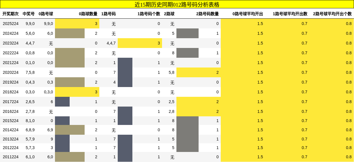 012路号码分析