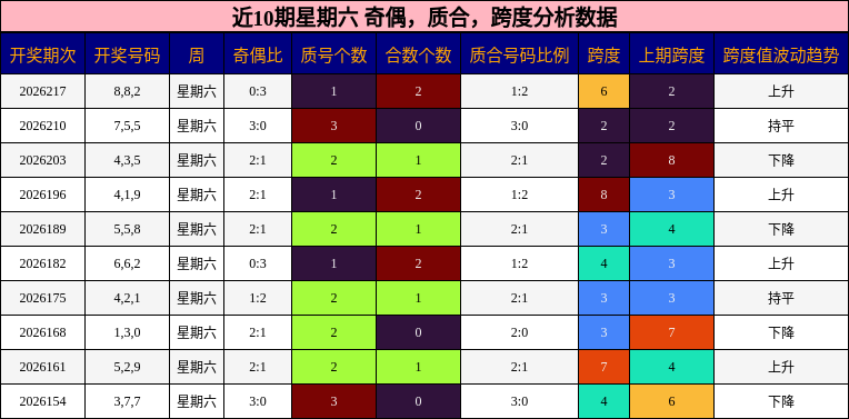 近10期星期六 奇偶,质合,跨度分析数据