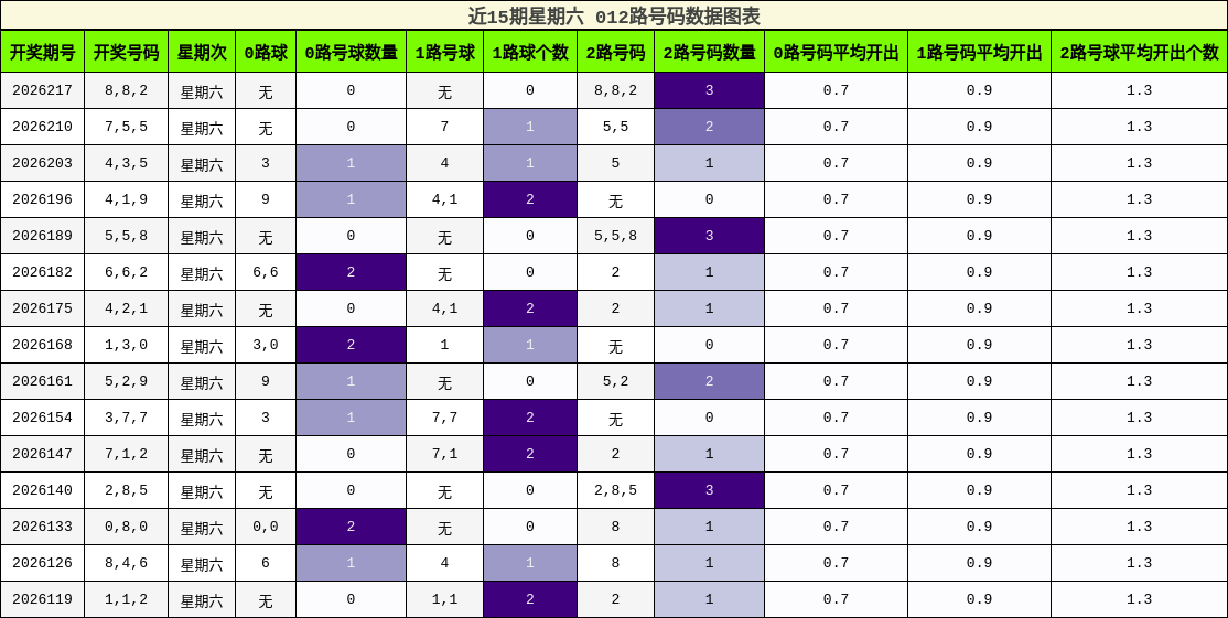 012路号码分析