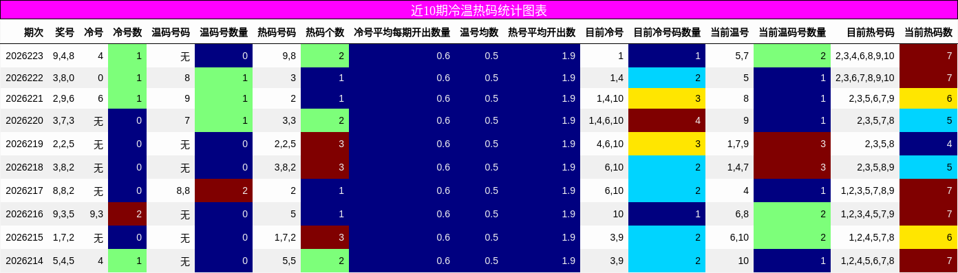 冷温热码分析