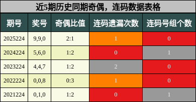 奇偶分析,连码分析