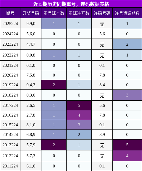 重号分析，连码分析