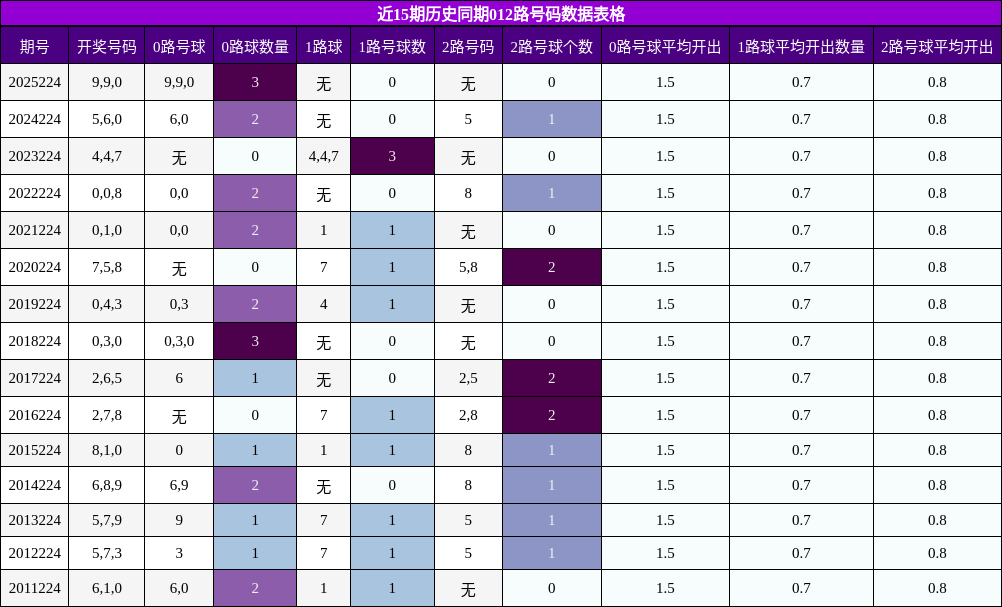 012路号码分析