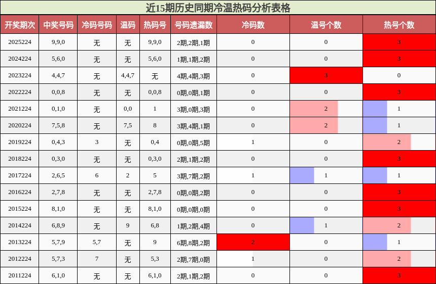 冷温热码分析