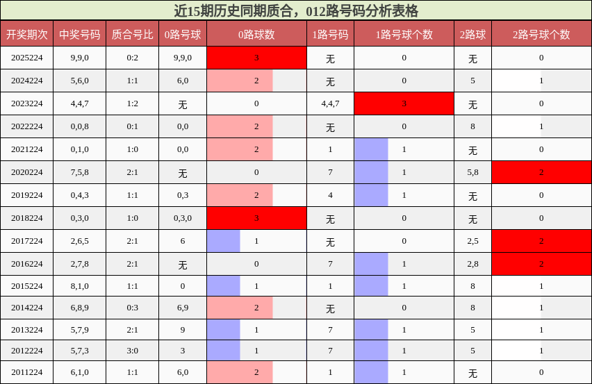 质合分析，012路号码分析
