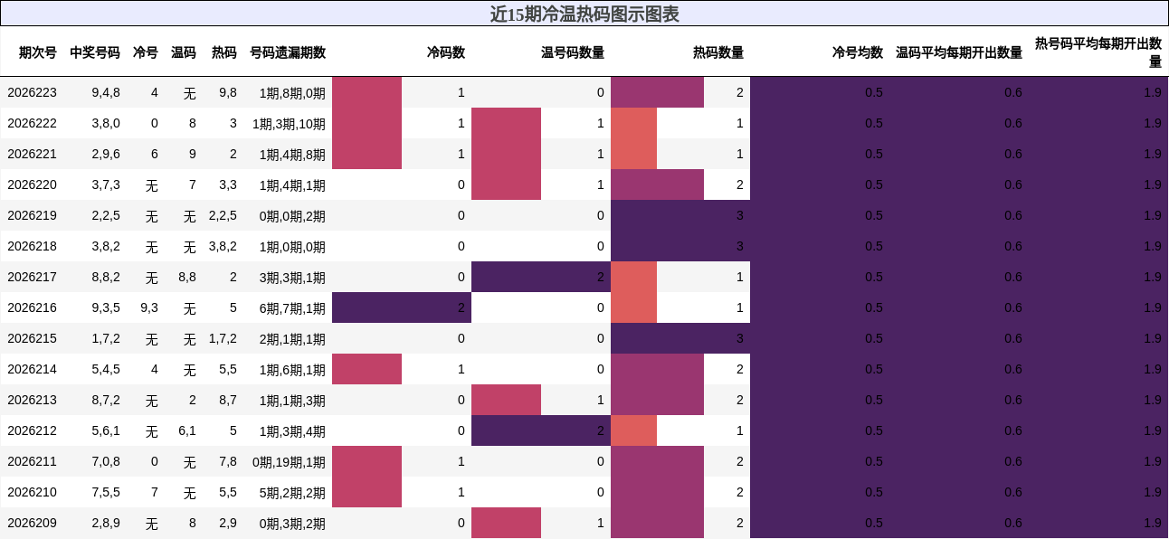 冷温热码分析