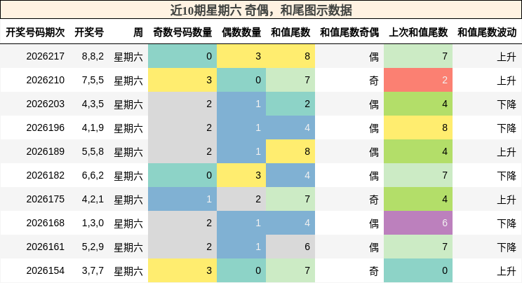 近10期星期六 奇偶，和尾图示数据