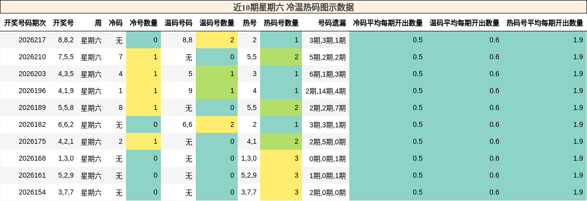 近10期星期六 冷温热码图示数据