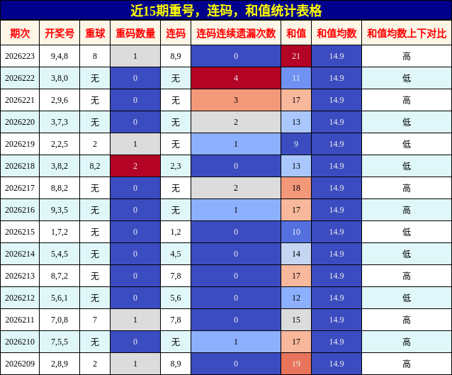 重号分析,连码分析,和值分析