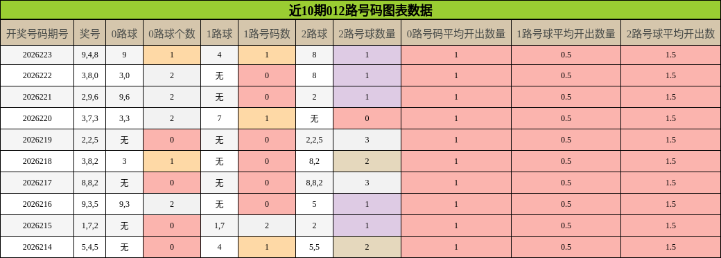 012路号码分析