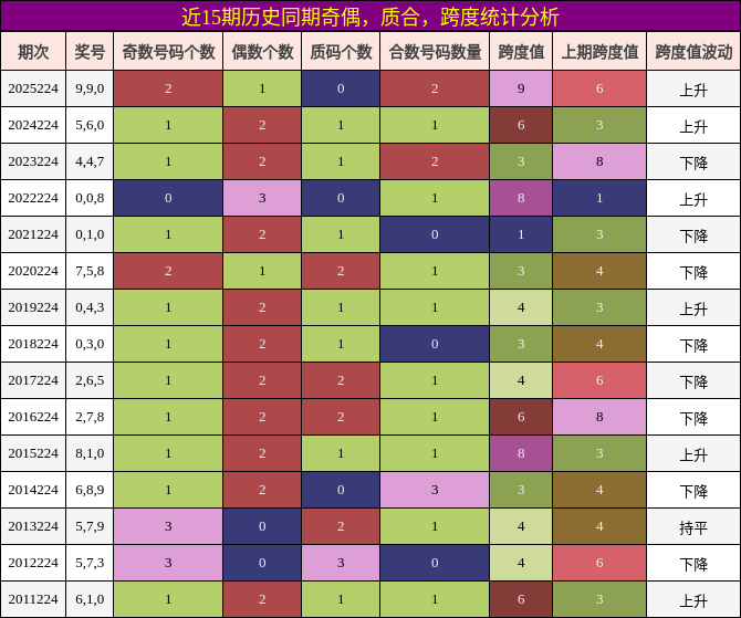 奇偶分析，质合分析，跨度分析
