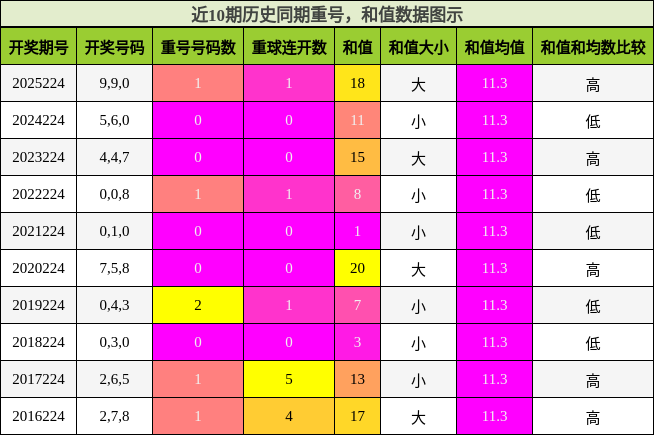 重号分析,和值分析