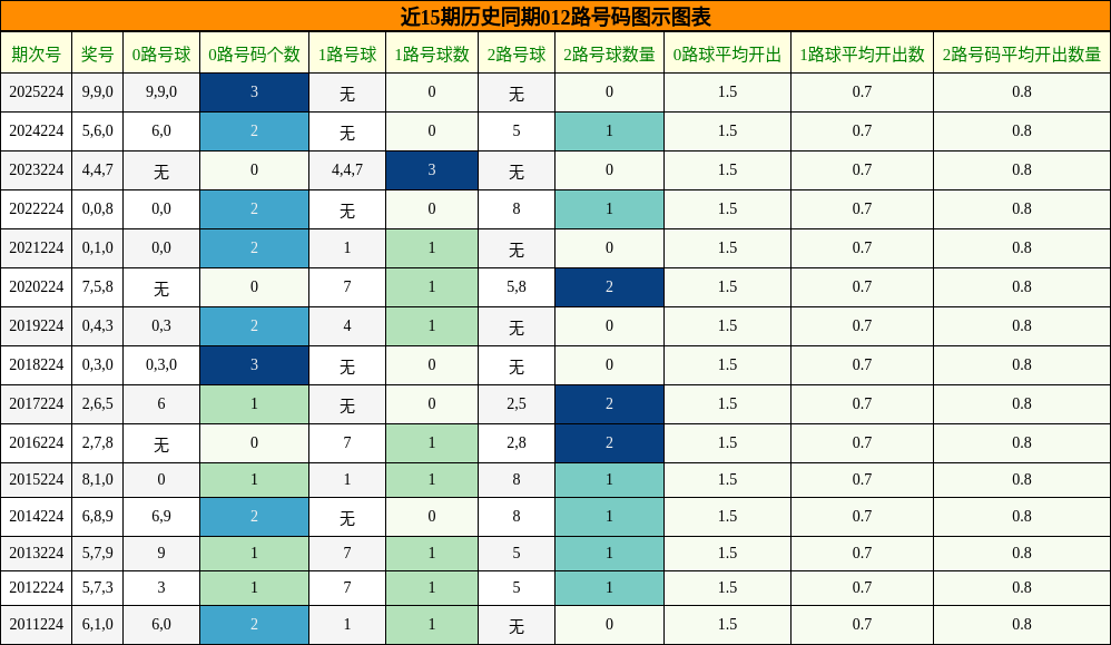 012路号码分析