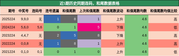 连码分析,和尾分析