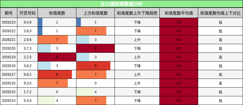 和尾分析