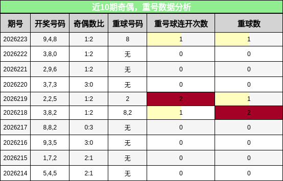 奇偶分析,重号分析