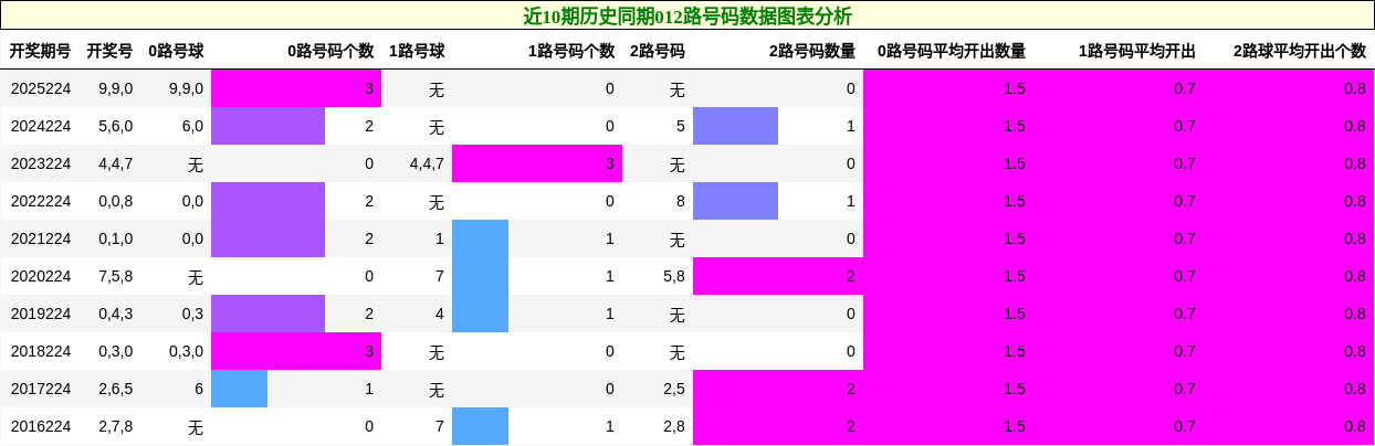 012路号码分析