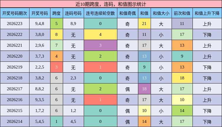 近10期跨度,连码,和值图示统计