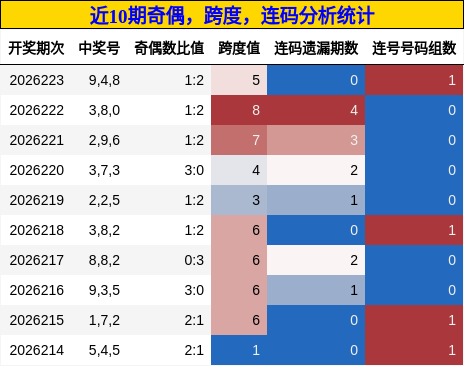 奇偶分析，跨度分析，连码分析