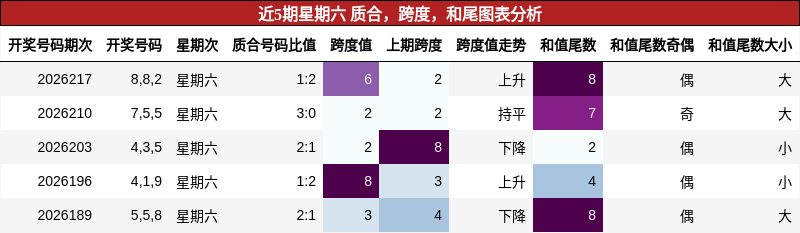 近5期星期六 质合,跨度,和尾图表分析