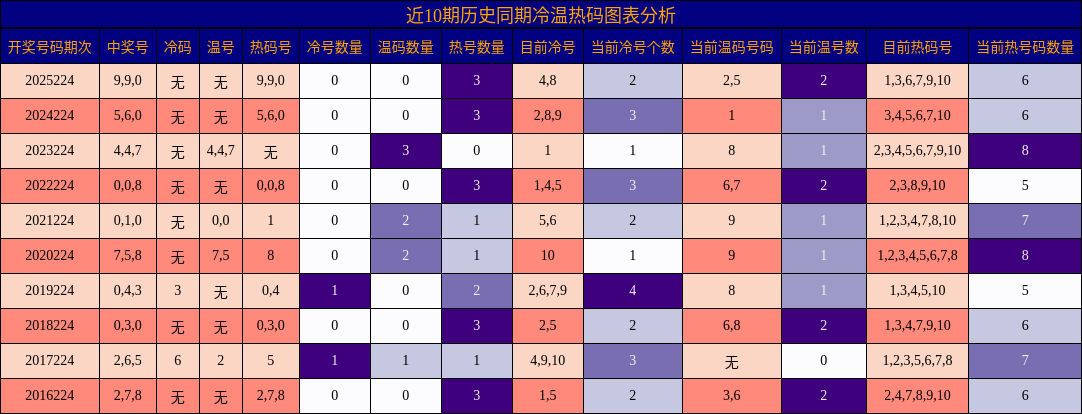 冷温热码分析
