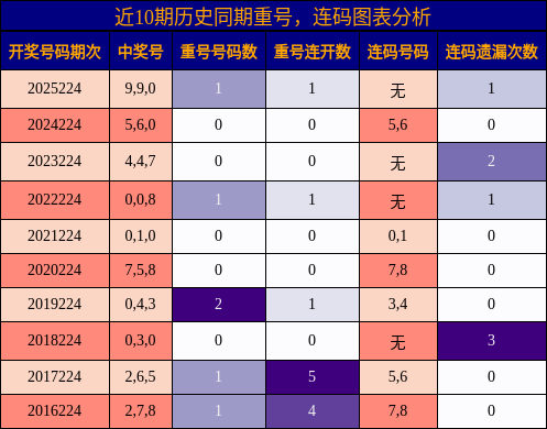 重号分析,连码分析