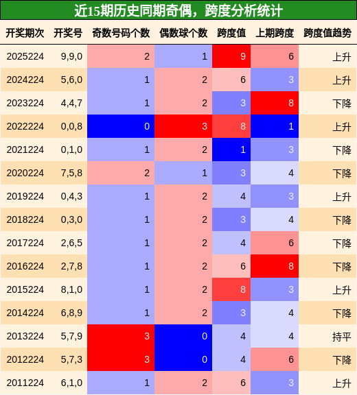 奇偶分析,跨度分析