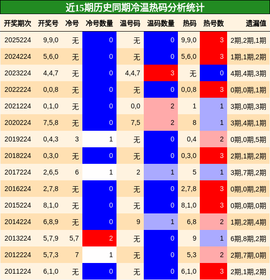 冷温热码分析