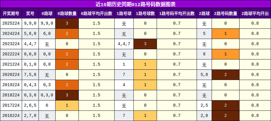 近10期历史同期012路号码数据图表