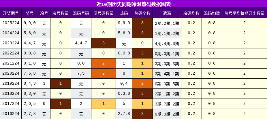 近10期历史同期冷温热码数据图表