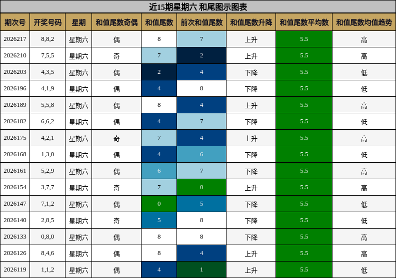 近15期星期六 和尾图示图表