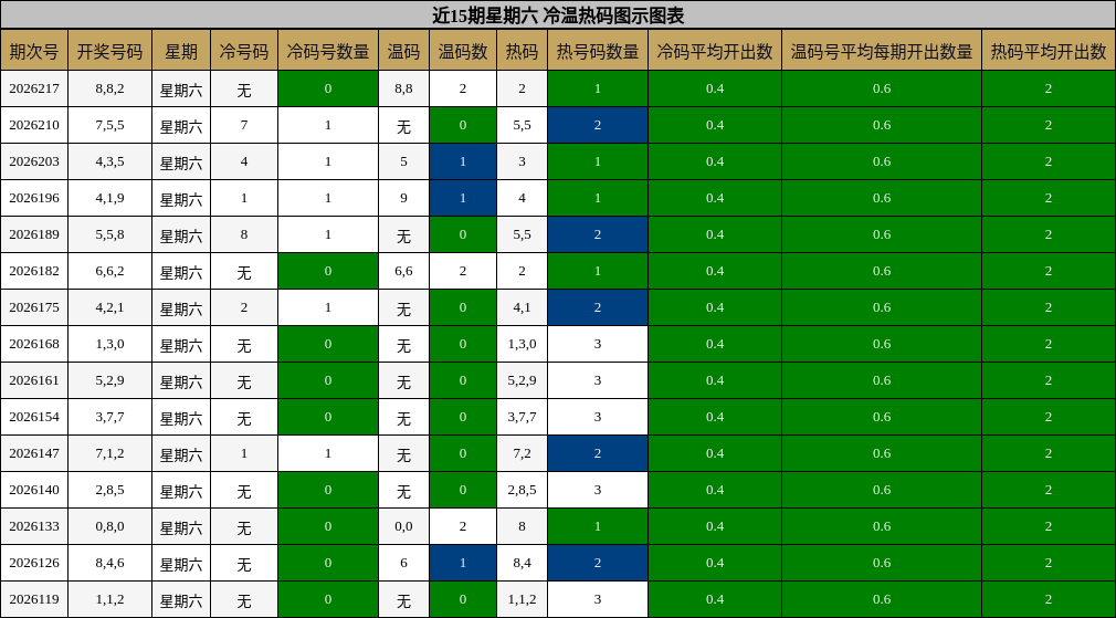 近15期星期六 冷温热码图示图表