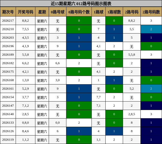 近15期星期六 012路号码图示图表
