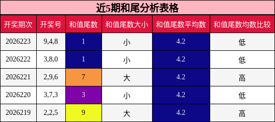 和尾分析