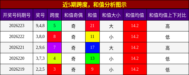 跨度分析,和值分析