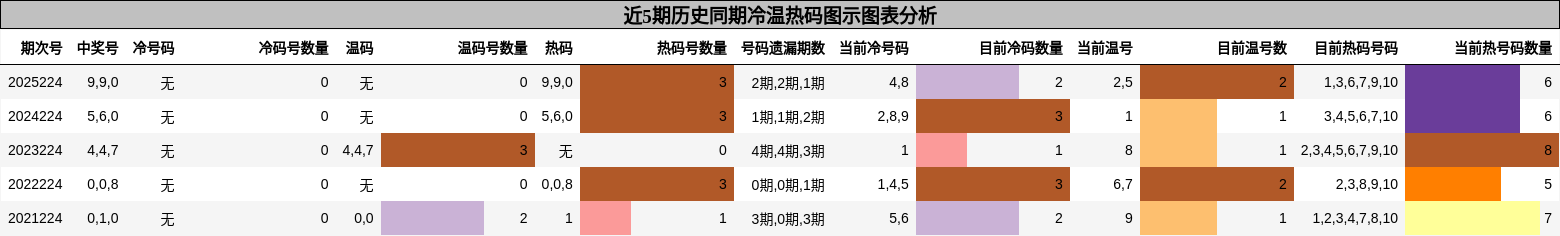 冷温热码分析