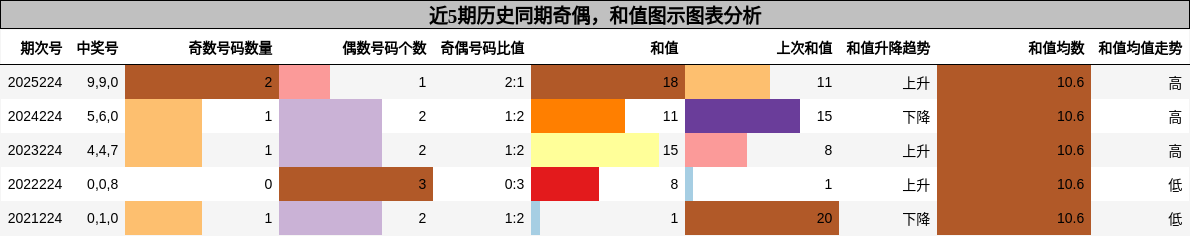 奇偶分析,和值分析