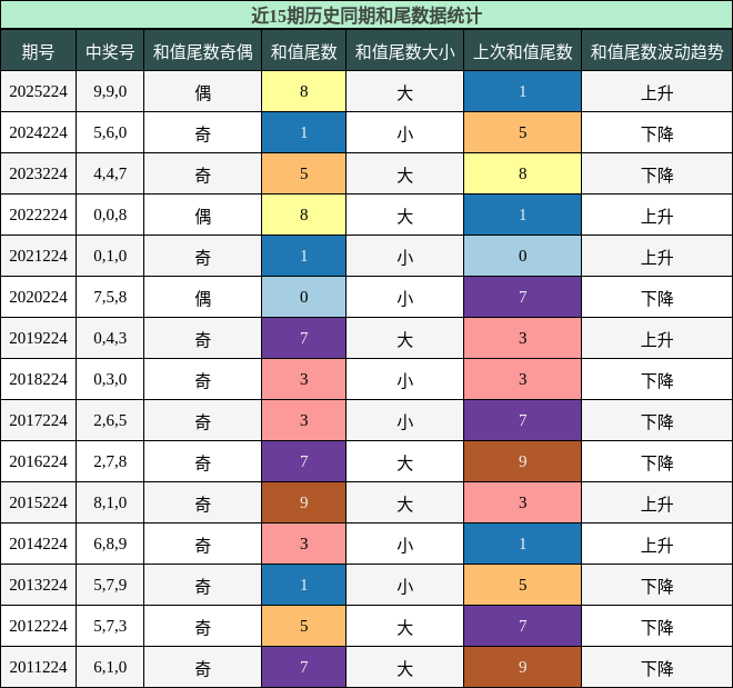 和尾分析