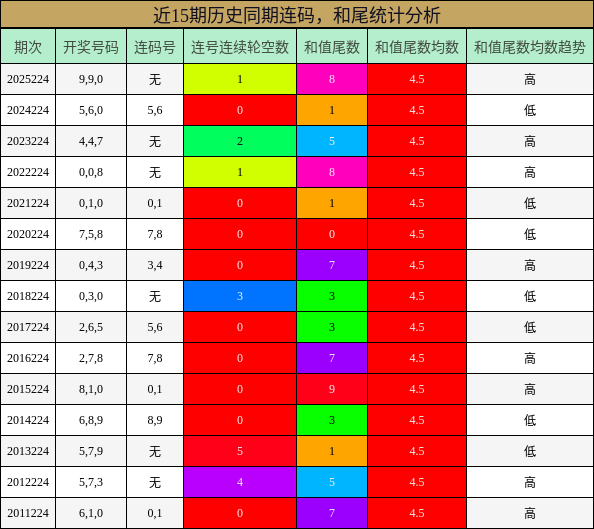 连码分析，和尾分析