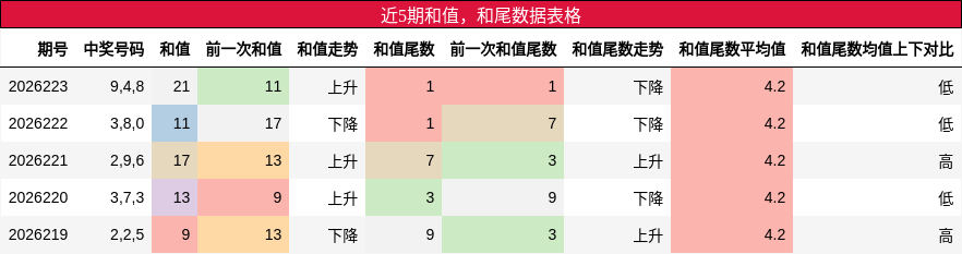 和值分析，和尾分析