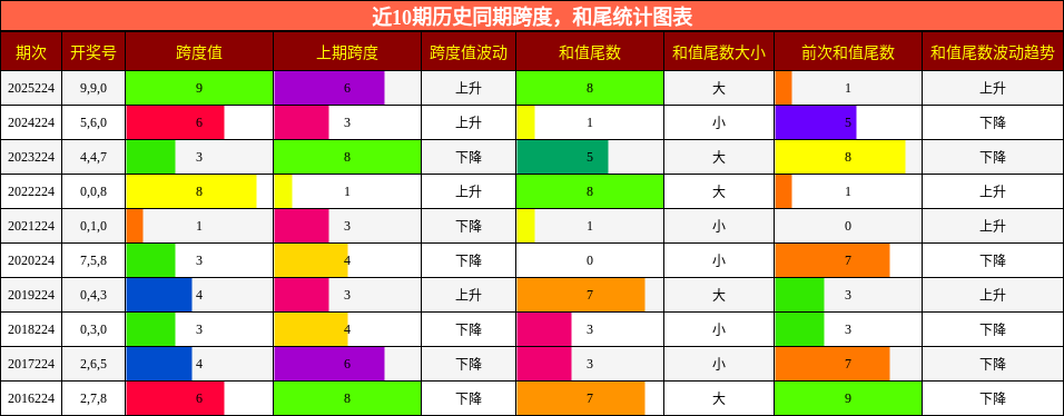 跨度分析，和尾分析