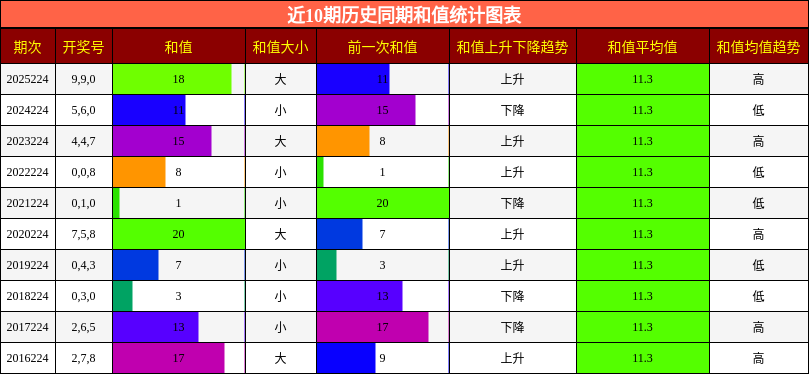 和值分析