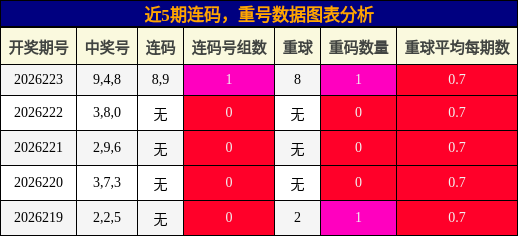 连码分析，重号分析