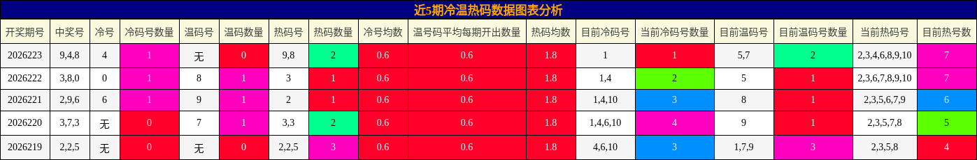 冷温热码分析