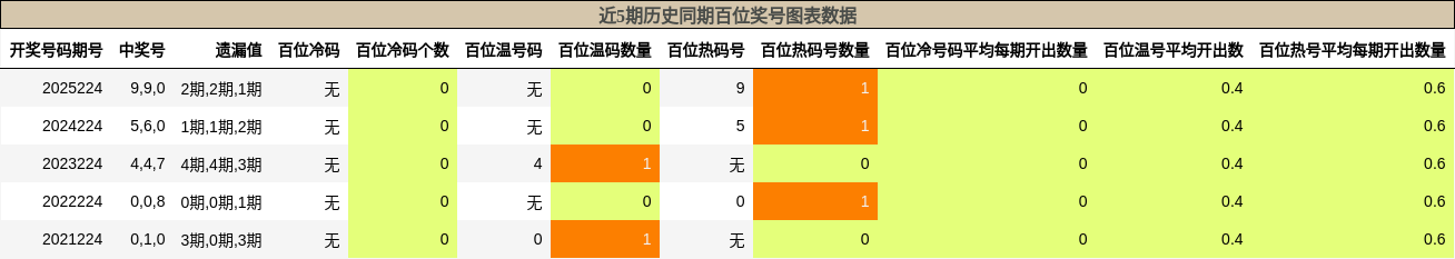 近5期历史同期百位奖号图表数据
