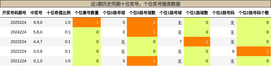 近5期历史同期十位奖号，个位奖号图表数据