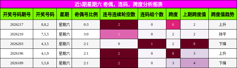 近5期星期六 奇偶，连码，跨度分析图表