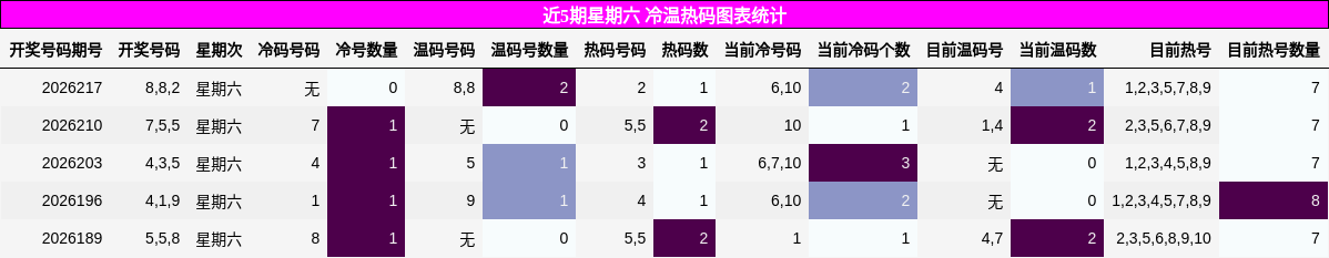 近5期星期六 冷温热码图表统计