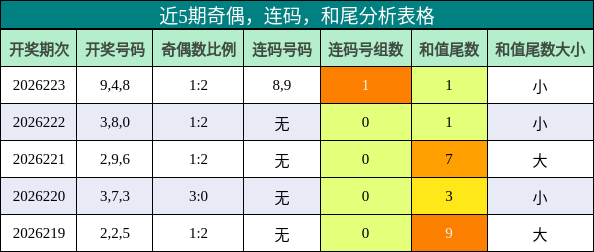 近5期奇偶，连码，和尾分析表格