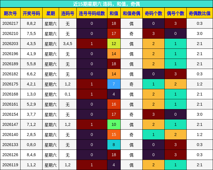 近15期星期六 连码,和值,奇偶